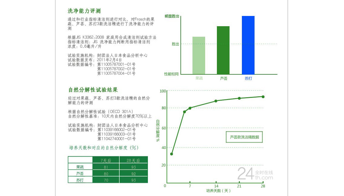 菲洛施Frosch家居清洁系列 德国原装进口 全时在线正品保证